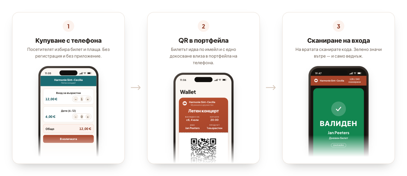 Три стъпки една до друга: купуване на билета с телефона, QR-кодът в портфейла и сканирането на входа.