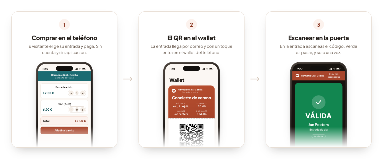 Tres pasos uno al lado del otro: comprar la entrada en el teléfono, el código QR en el wallet y el escaneo en la puerta.