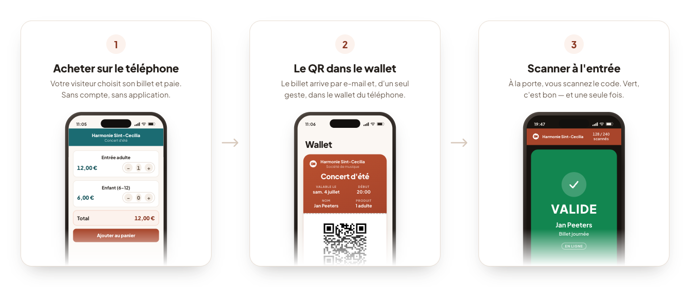 Trois étapes côte à côte : acheter le billet sur le téléphone, le code QR dans le wallet, et le scan à la porte.