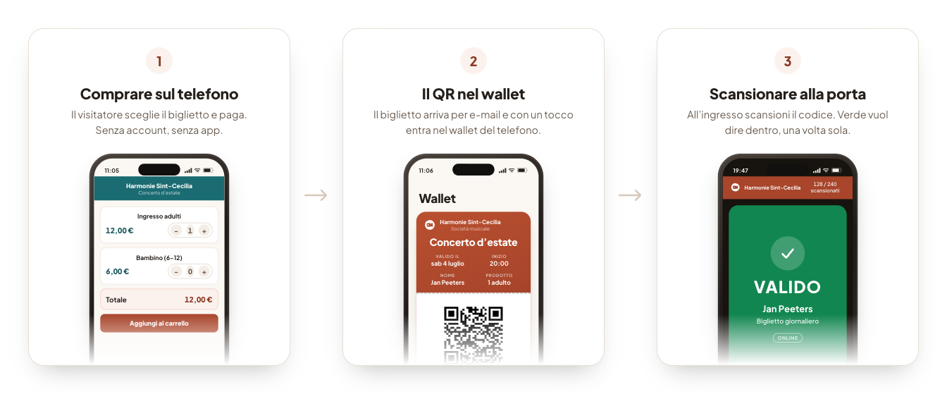 Tre passaggi affiancati: comprare il biglietto sul telefono, il codice QR nel wallet e la scansione alla porta.
