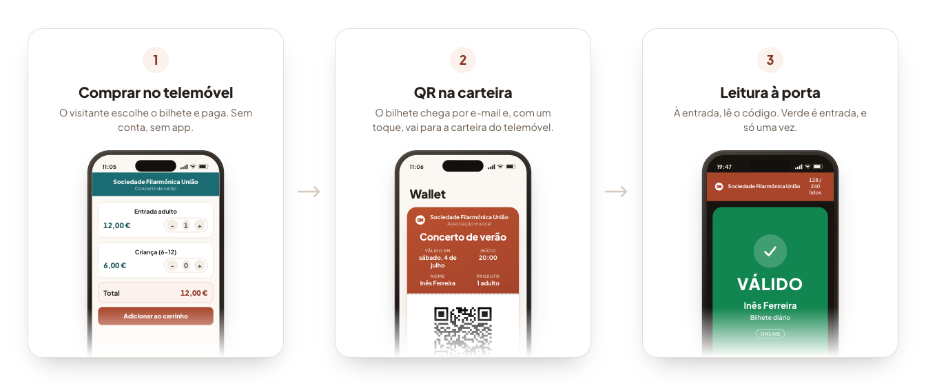 Três passos lado a lado: comprar o bilhete no telemóvel, o código QR na carteira e a leitura à porta.
